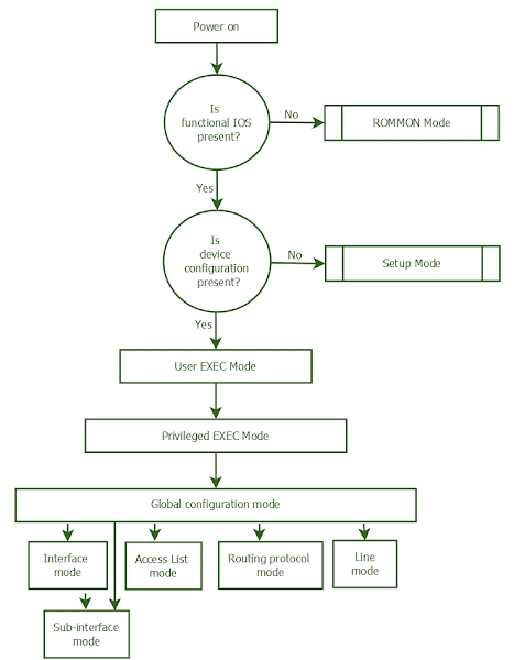 Cisco IOS Modes - @iEducation