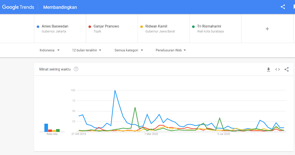 Google Trends Menunjukkan Popularitas Anies Baswedan, Sepertinya Bakal