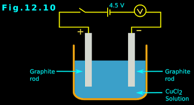 Electrolytic cell using cupric chloride solution