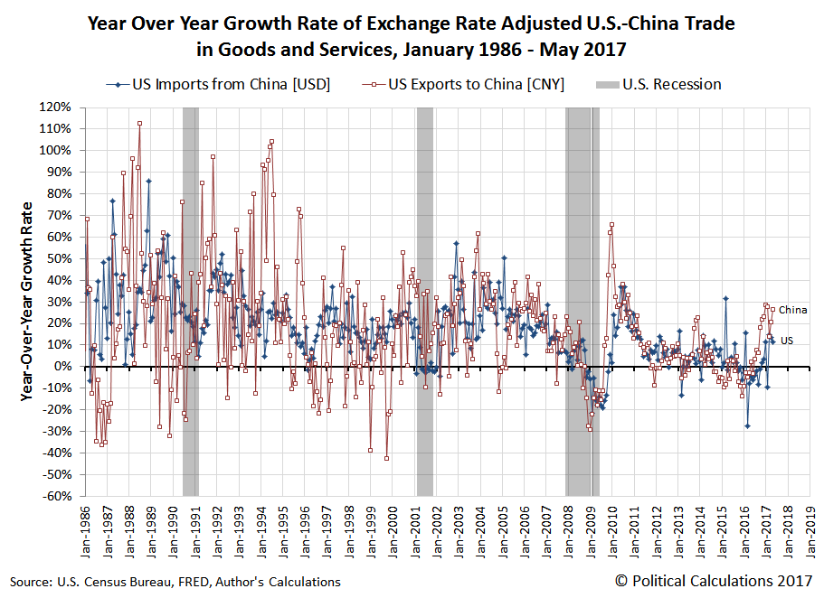 Year Over Year Growth Rate of Exchange Rate Adjusted Trade in Goods and Services Between the U.S. and China, January 1986 through May 2017