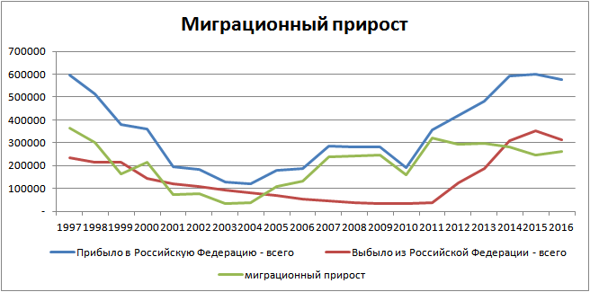 миграционный прирост франции. миграционный прирост населения. миграционный прирост населения мексики. рождаемость в россии. миграционный прирост населения россии.