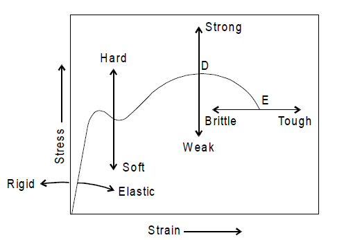 Properties of a  ductile  material