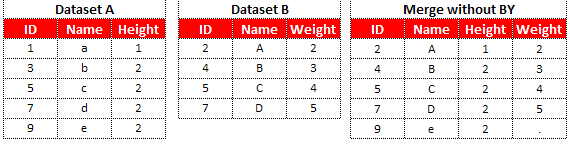 SAS: MERGE without BY Statement