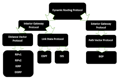 Dynamic Routing | Dynamic Routing Protocols
