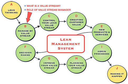 Role of the value stream mapping manager Role of the value stream mapping manager