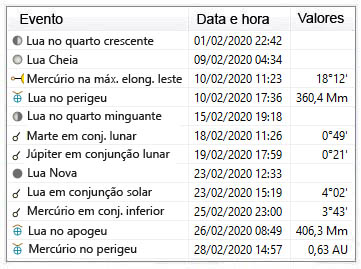 Efemérides astronômicas - fevereiro 2020