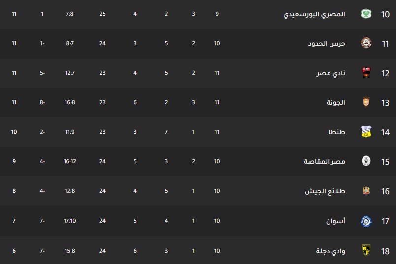 ترتيب فرق الدوري المصري اليوم جدول ترتيب فرق الدوري المصري اليوم بتاريخ 30-12-2019