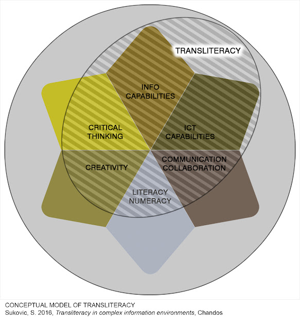 Conceptual model of transliteracy (Sukovic, S. 2016, Transliteracy in complex information environments, Chandos
