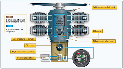 Aircraft Engine Oil Systems
