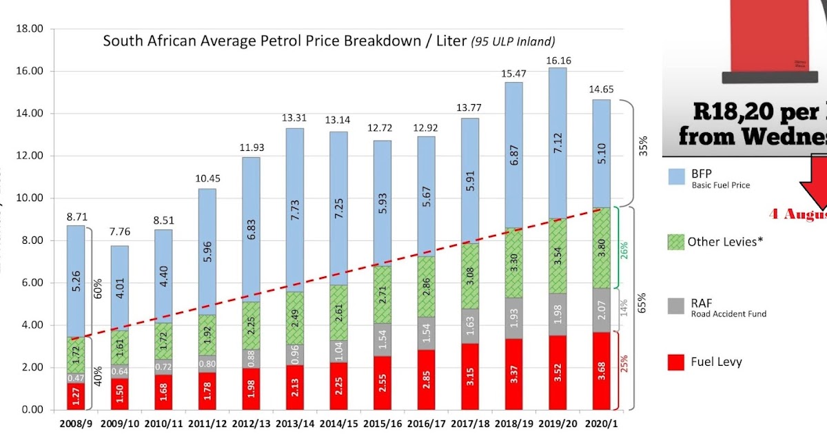 Petrol price increase to R18.20 cents a litre on Wednesday