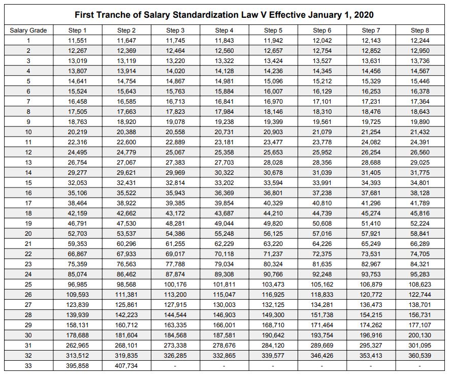 Salary Grade 2020 Table based from the House Bill 5712 and ...