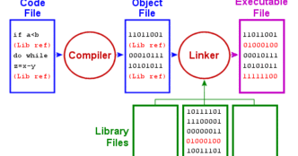 Basics Of Programming: Difference Between Source Code And Object Code
