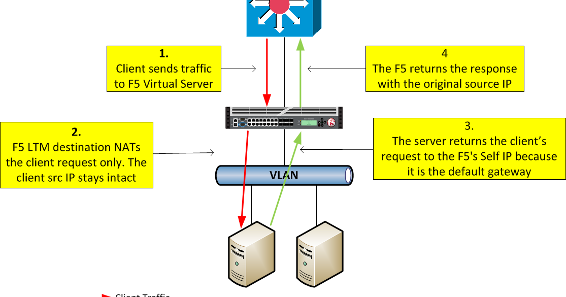 Traffic Processing In Ltm Network Engineer Blog