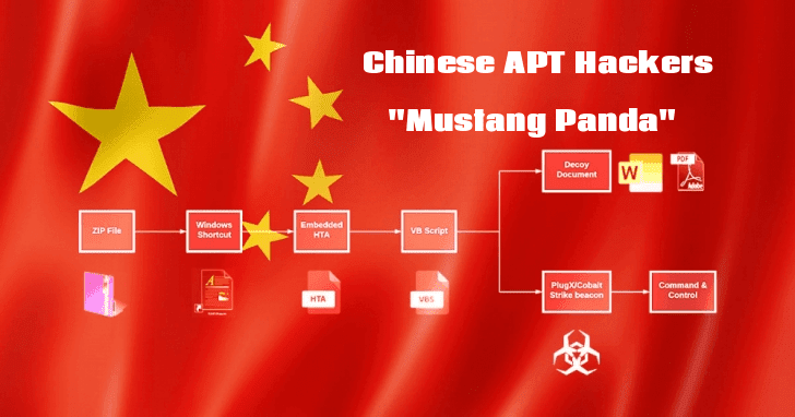Chinese APT Hackers “Mustang Panda” Attack Public & Private Sectors Using Weaponized PDF and Word Documents