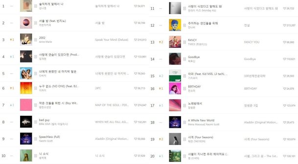 Melon charts