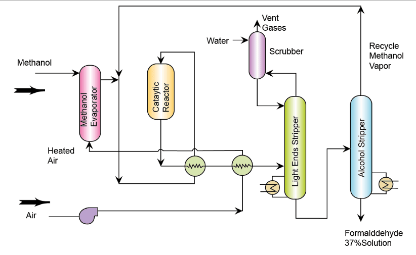 Production of Formaldehyde : Properties, Reactions, Process and Uses
