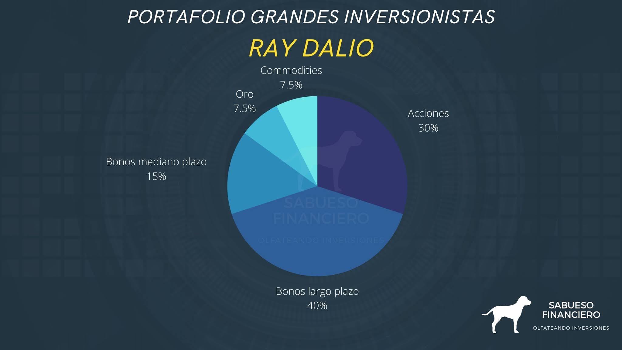 Ray Dalio Portafolio grandes inversionistas.