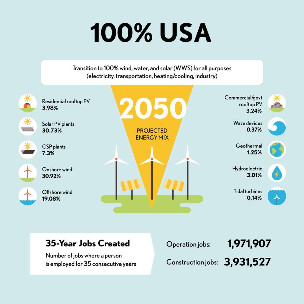 United States use 100% renewable energy by 2050 | REVE News of the wind sector in and in the world