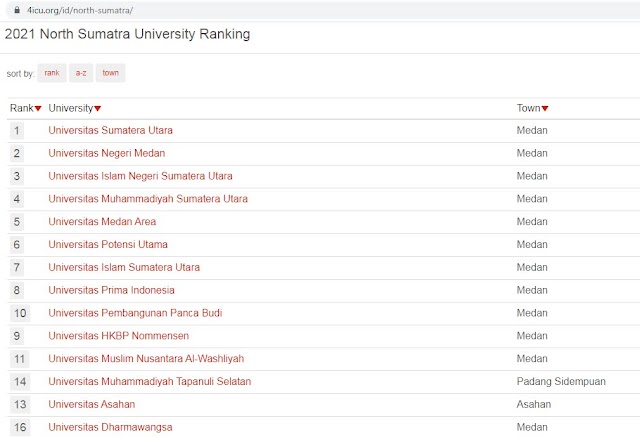 UNA Bertengger di Ranking Top 13 Se-Sumatera Utara Versi 4icu.org
