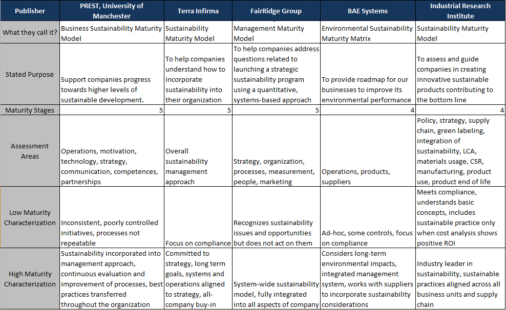 Sustainability Maturity Model Comparison Chart