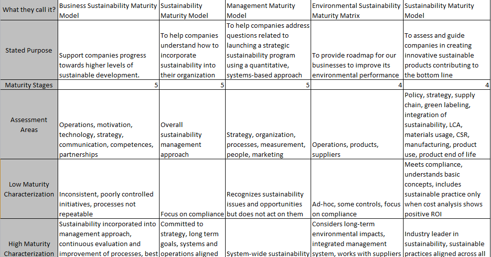Climate Miles Blog: Sustainability Maturity Model Part I – Establishing ...