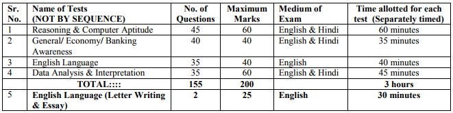 ibps-po-2017-exam-pattern