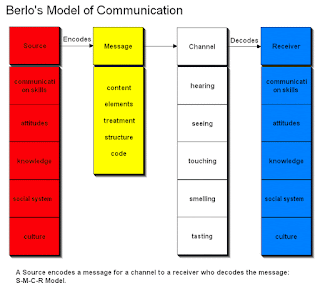 Communication World: BERLO MODEL-SMCR Model 1960