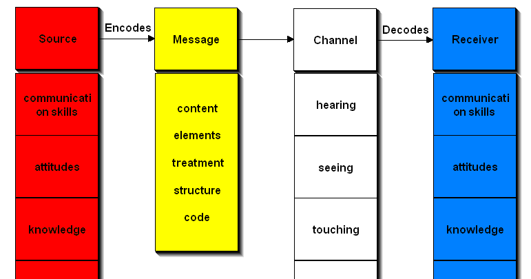 Communication World: BERLO MODEL-SMCR Model 1960