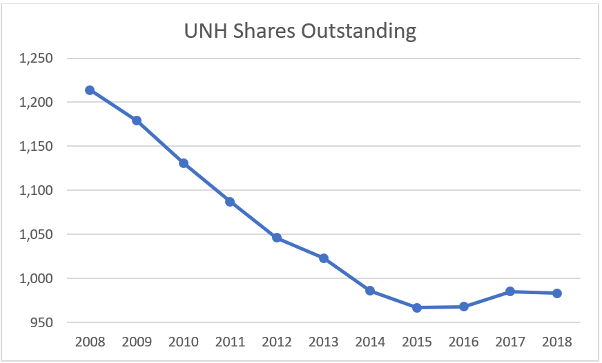 Dividend Stock Analysis of UnitedHealth Group (UNH) Dividend Growth