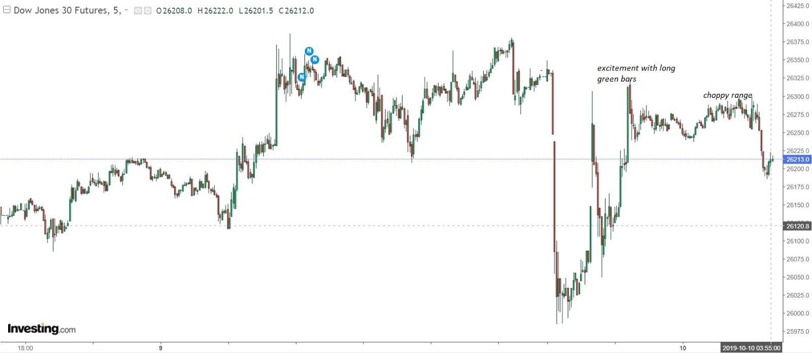Stock Market BestKept Secrets Dow Jones Volatility Remains High