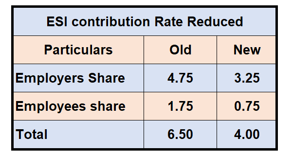 esi-contribution-rate-reduced-wef-01-07-2019-simple-tax-india