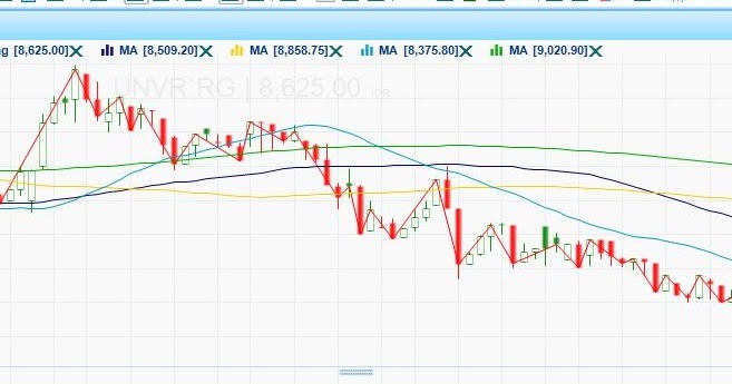 unilever harga saham Saham unilever setelah stock split