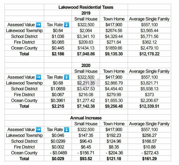 Hefkervelt LNN Lakewood Tax Increase chart