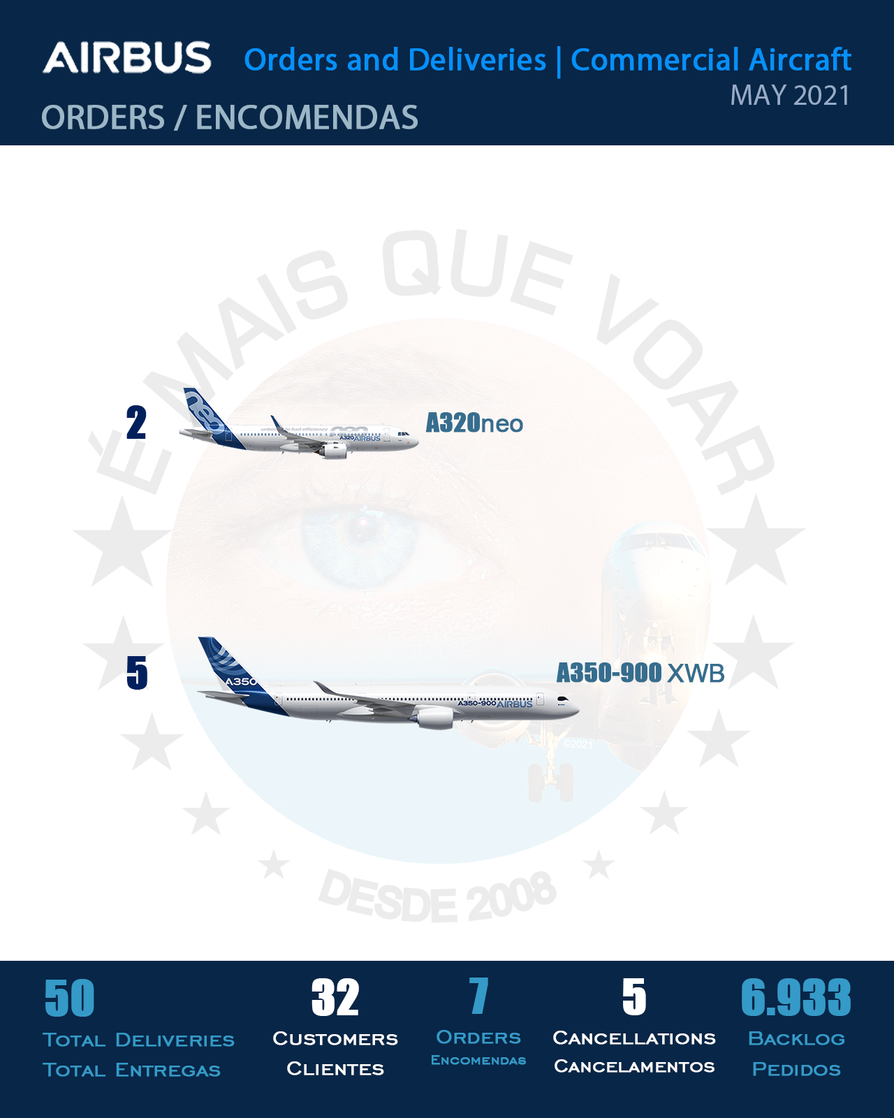 INFOGRAPHIC: Orders and Deliveries Airbus Commercial Aircraft โ May INFOGRAPHIC: Orders and Deliveries Airbus Commercial Aircraft โ May