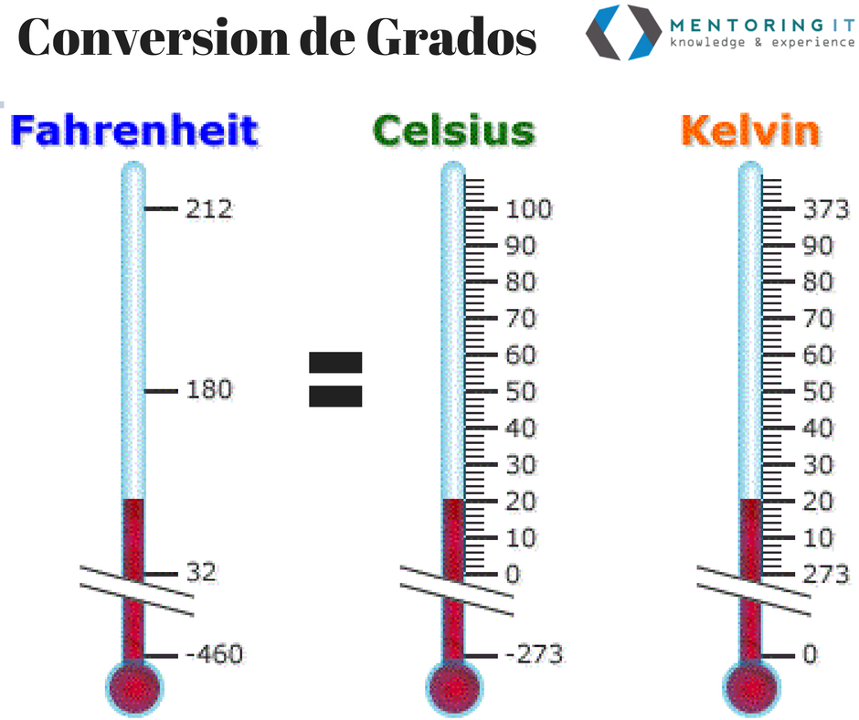 Unidades de temperatura Celsius, Fahrenheit y kelvin