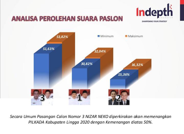 Sesuai Hasil Survey Lembaga IRC  Paslon Nizar -Neko Unggul