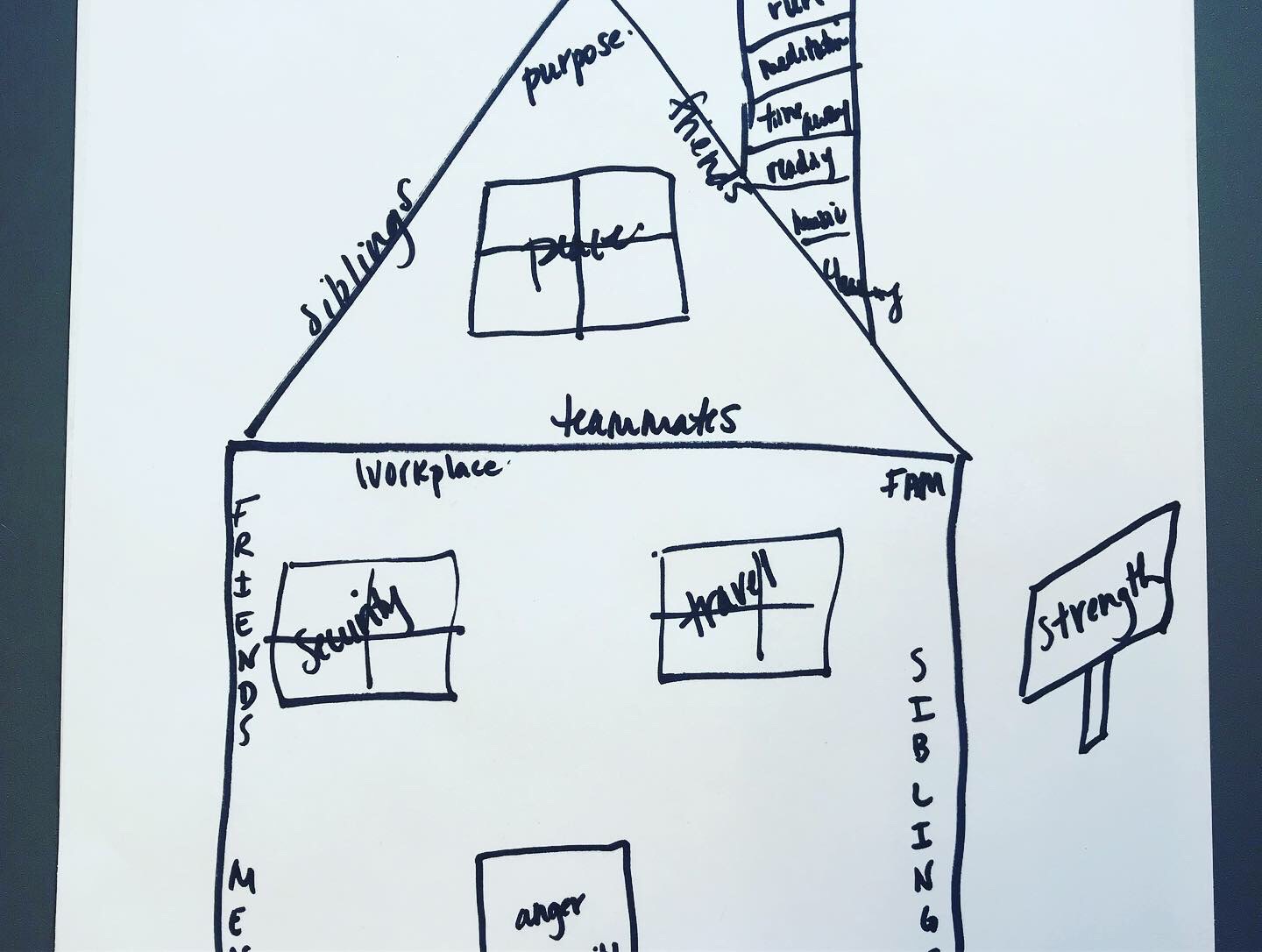 Strengths Activity: DBT House