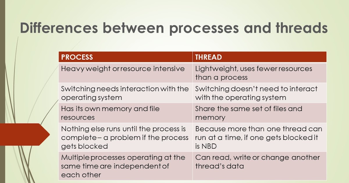 Software Engineering: What is the difference between process and thread?