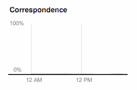 Graph of time devoted to correspondence