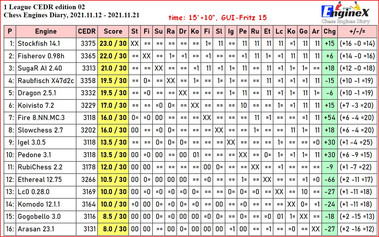 Stockfish 14.1 wins 1 League CEDR edition 02, 2021.11.12 - 2021.11.21