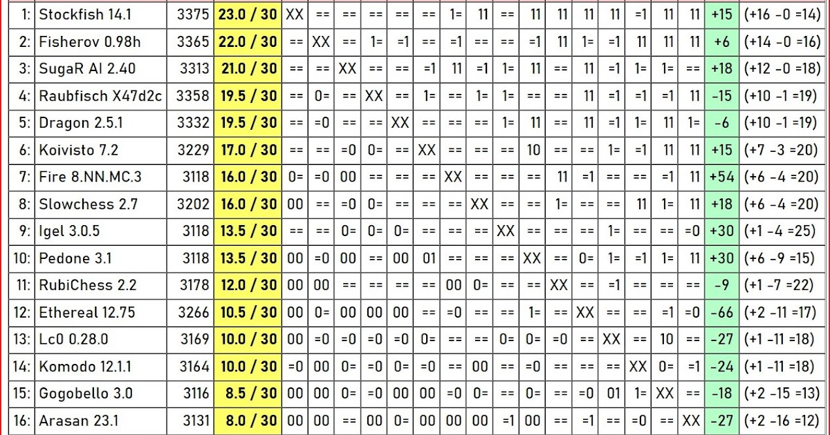 Stockfish 14.1 wins 1 League CEDR edition 02, 2021.11.12 - 2021.11.21