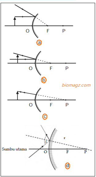 CERMIN CEMBUNG (Sifat, Gambar, Bagian, Sinar Istimewa, Menentukan