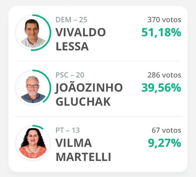 Roncador: Vivaldo segue na frente na contagem de votos