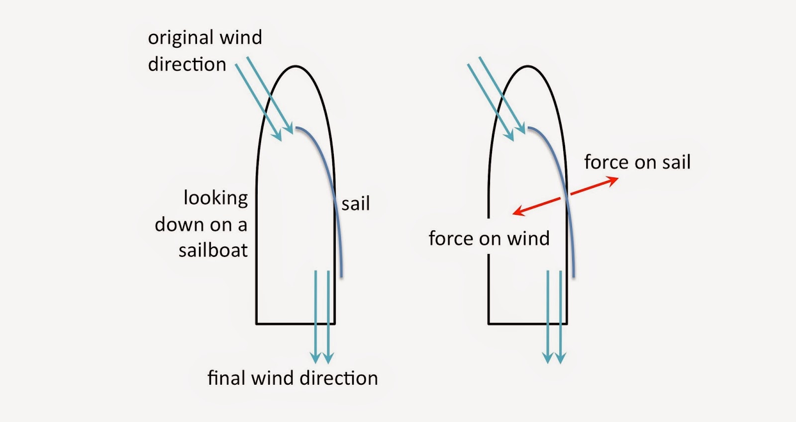 The Physics Of Sailing How Does A Sailboat Move Upwind tacking-and-gybing-made-easy-harbor-sailboats