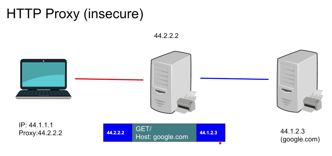 Python/Networking/Security/Virtualization Fundamentals: VPN vs Proxy