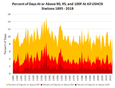 Figure 9. Percent of days at or above 90, 95, and 100°F at all USHCN stations, 1895-2018 - UNHIDING THE DECLINE