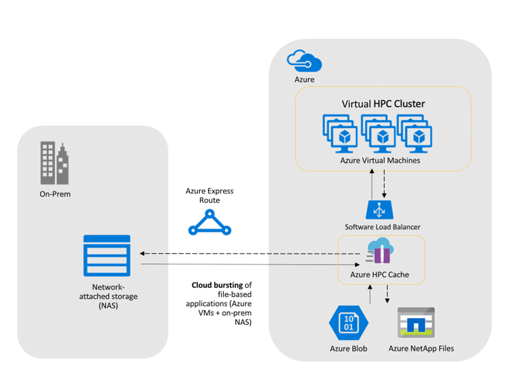 Azure HPC Cache Reducing latency between Azure and onpremises storage Microsoft Online Guide