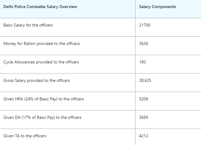 Delhi Police Head Constable salary