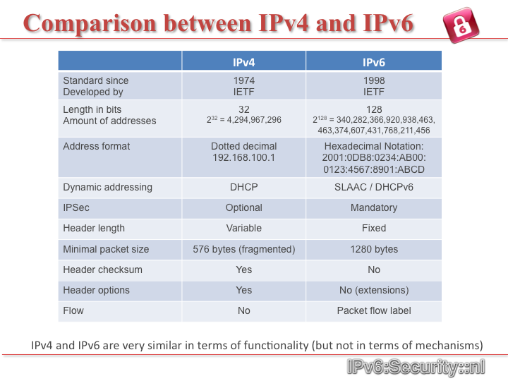 Router articles IPv4 vs IPv6