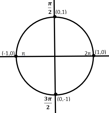 SİNÜS FONKSİYONU birim çember SİNÜS FONKSİYONU birim çember